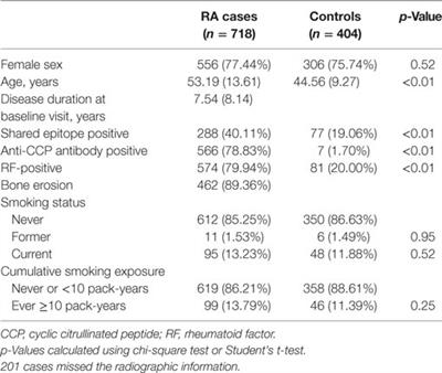 Influence of Cigarette Smoking on Rheumatoid Arthritis Risk in the Han Chinese Population